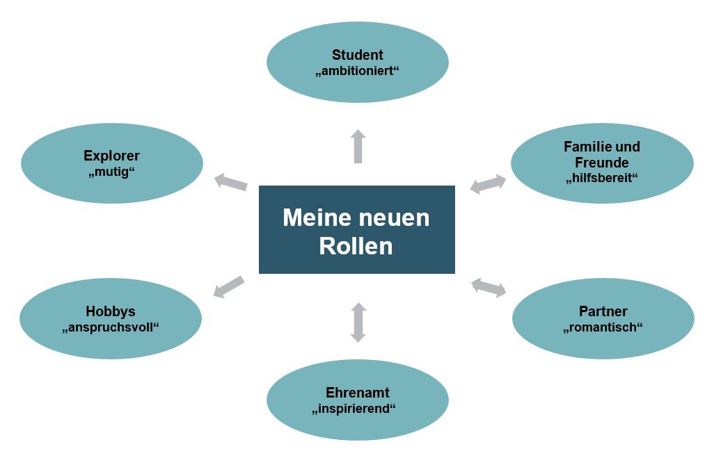 Meine neuen Rollen - Prokrastination - Aufschieberitis - Buch - Zeitmanagement - Selbstmanagement - Motivation - Selbstmotivation - Konzentration - Studium - Lernen - Ratgeber - Dr