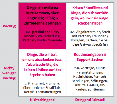 Prioritaetensetzung-Tabelle-Zeitmanagement-Golden Rules-Dr Martin Krengel