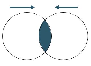 entscheidungen treffen, grafik schnittmenge