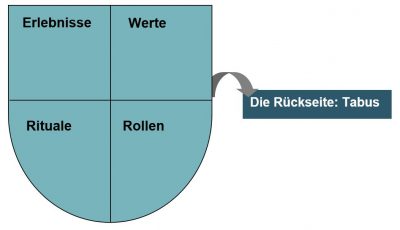 Stärken und Schwächen, dein Familienwappen