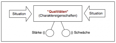 Stärken finden, Charaktereigenschaften