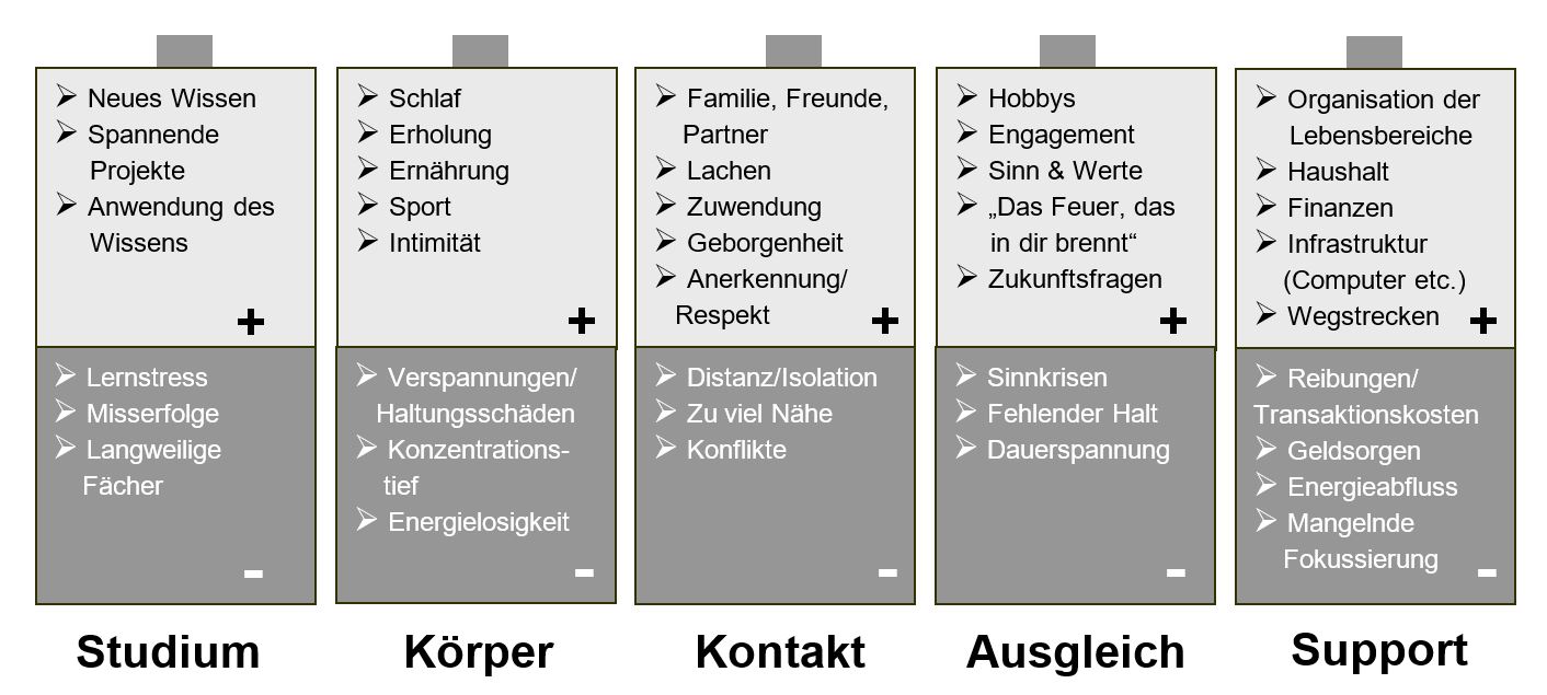 Work Life Balance, Modell der Lebensbatterien von Dr. Krengel