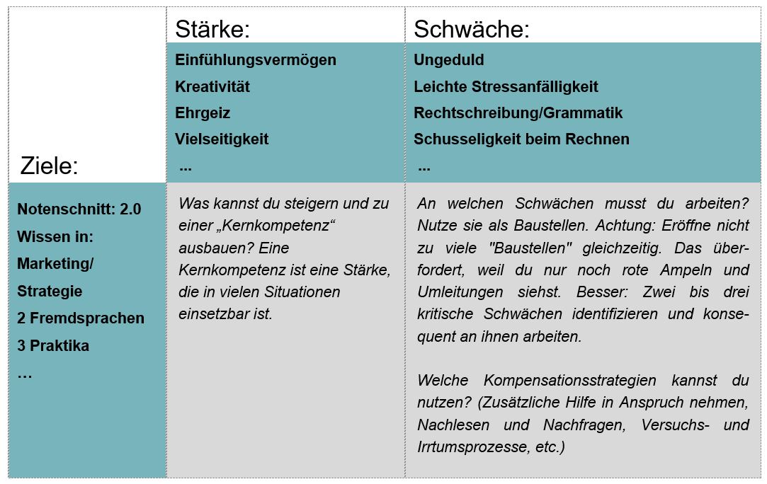 Wie Finde Ich Meine Schwächen Heraus www.studienstrategie.de