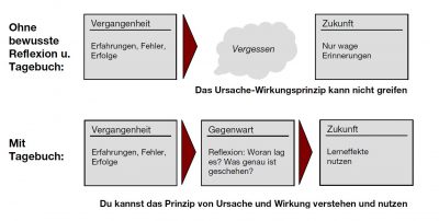 Lern-Tagebuch Grafik