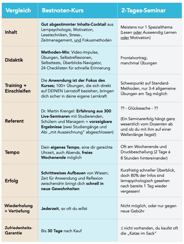 Das Lernen lernen - Lernstrategien und Lernmethoden - Der Kurs von Dr. Martin Krengel - Studienstrategie.de(1)