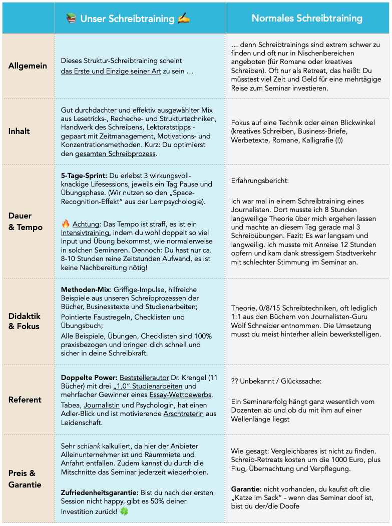Schreibtraining Gute Texte - Studienarbeiten - Bachelorarbeit schreiben