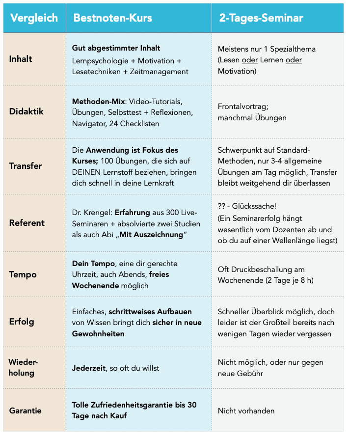 Lernkurs-Vergleich - Welcher Kurs zum Lernen lernen ist der Beste?