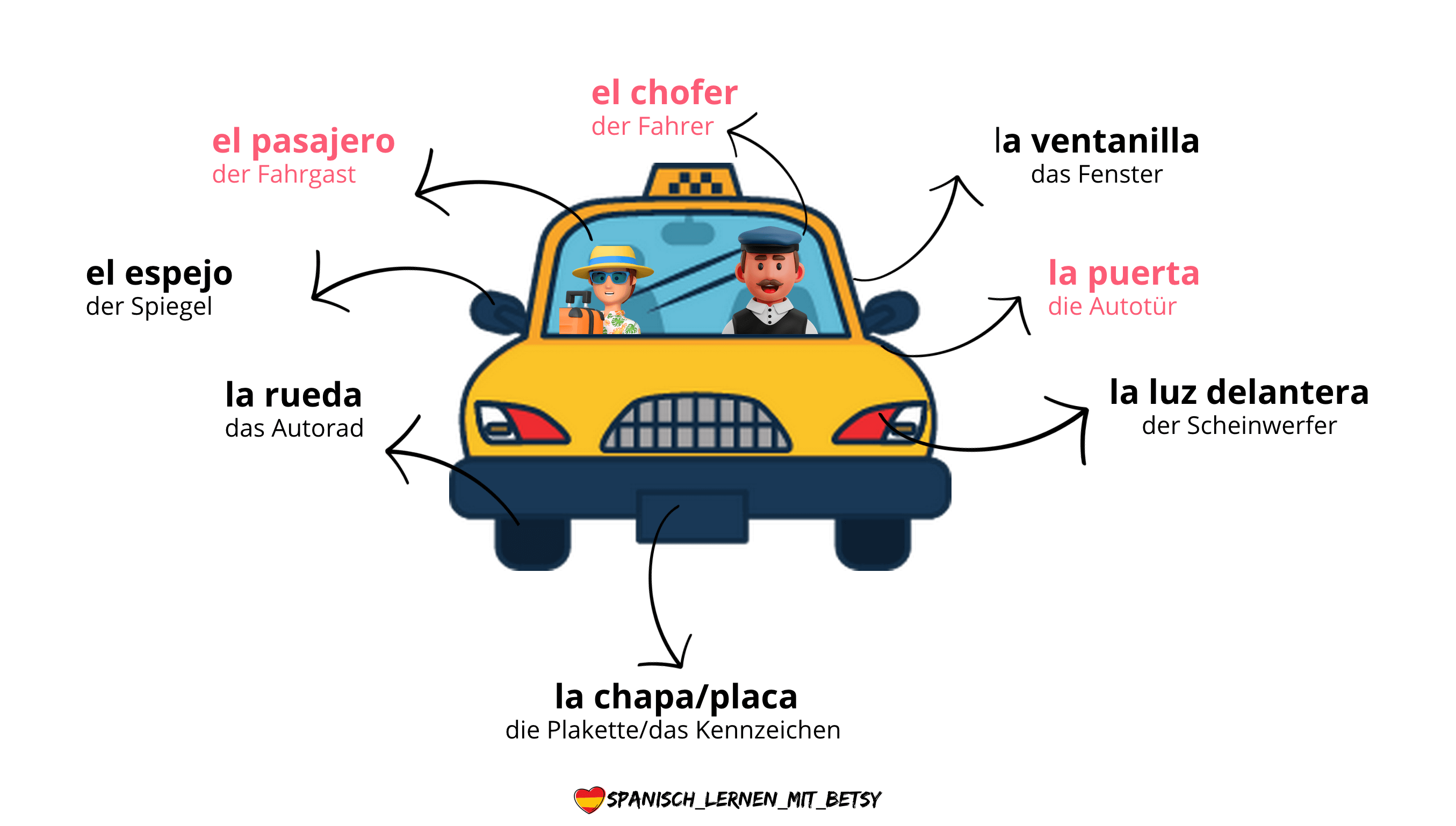 Spanisch lernen online - Vokabeln Kurs Privatunterricht Grammatik Aussprache - Spanisch Lehrerin Besty Flores Castellanos