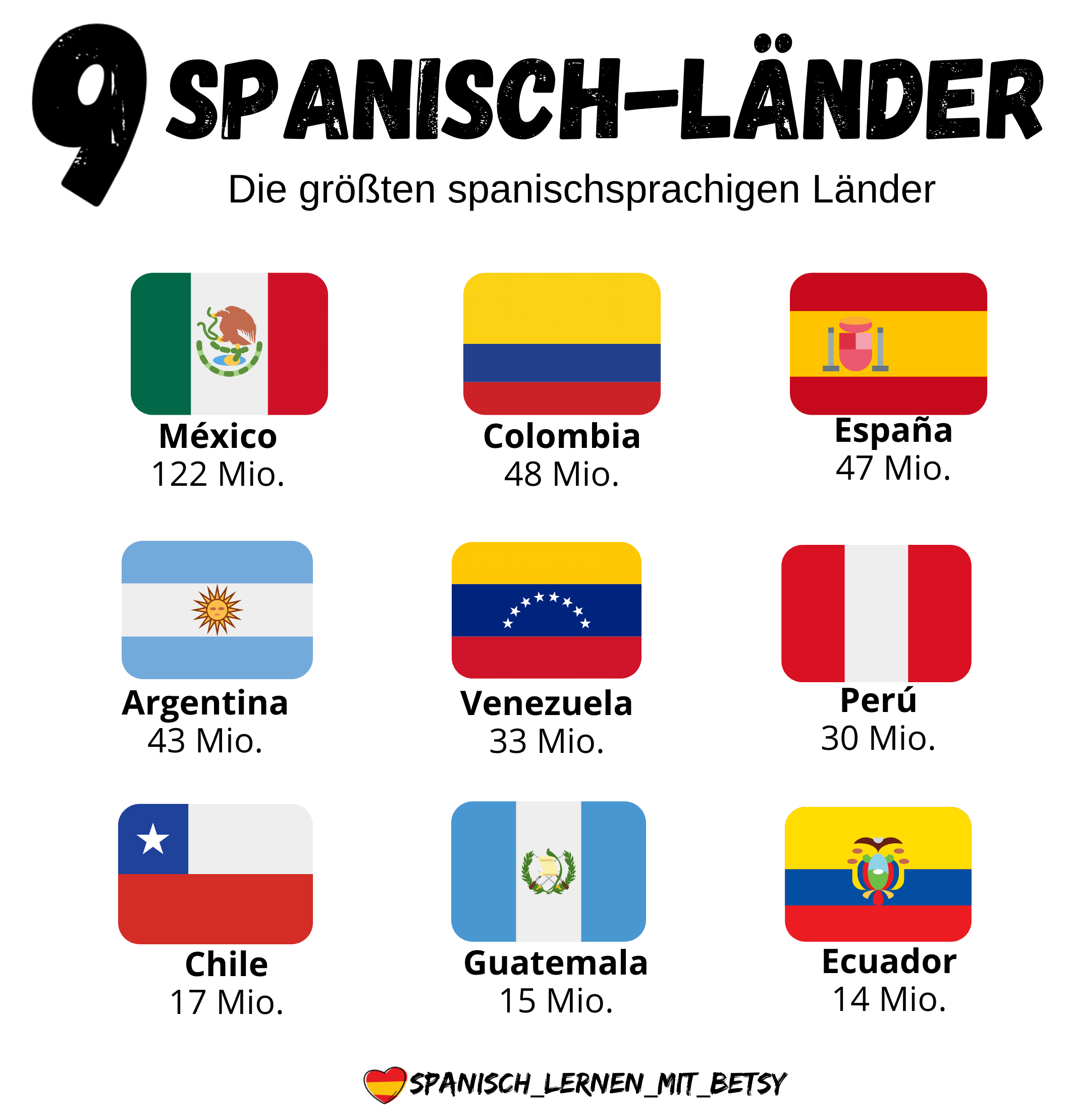Top Spanisch Länder Spanisch sprechen Online Sprachen lernen Spanischlehrer Vokabeltraining(1)