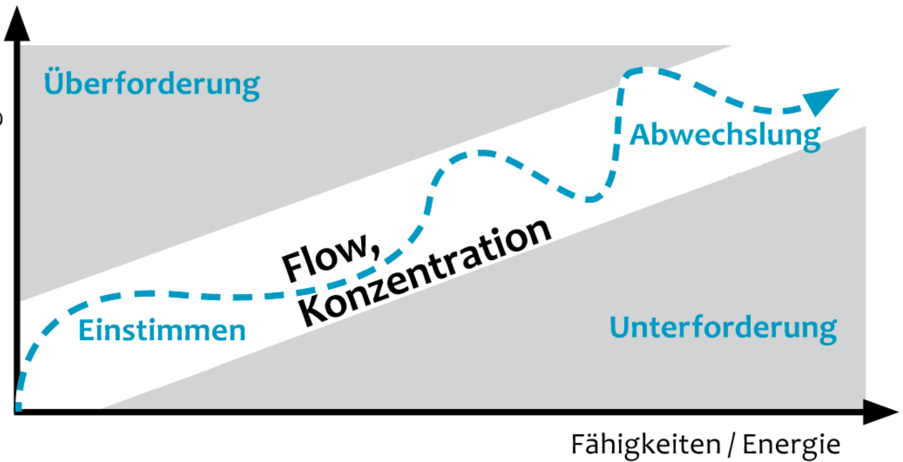 Das Flow-Modell für Motivation, Selbstdisziplin und Konzentration beim Arbeiten.(Grafik aus dem Buch "Golden Rules" von Dr. M. Krengel)