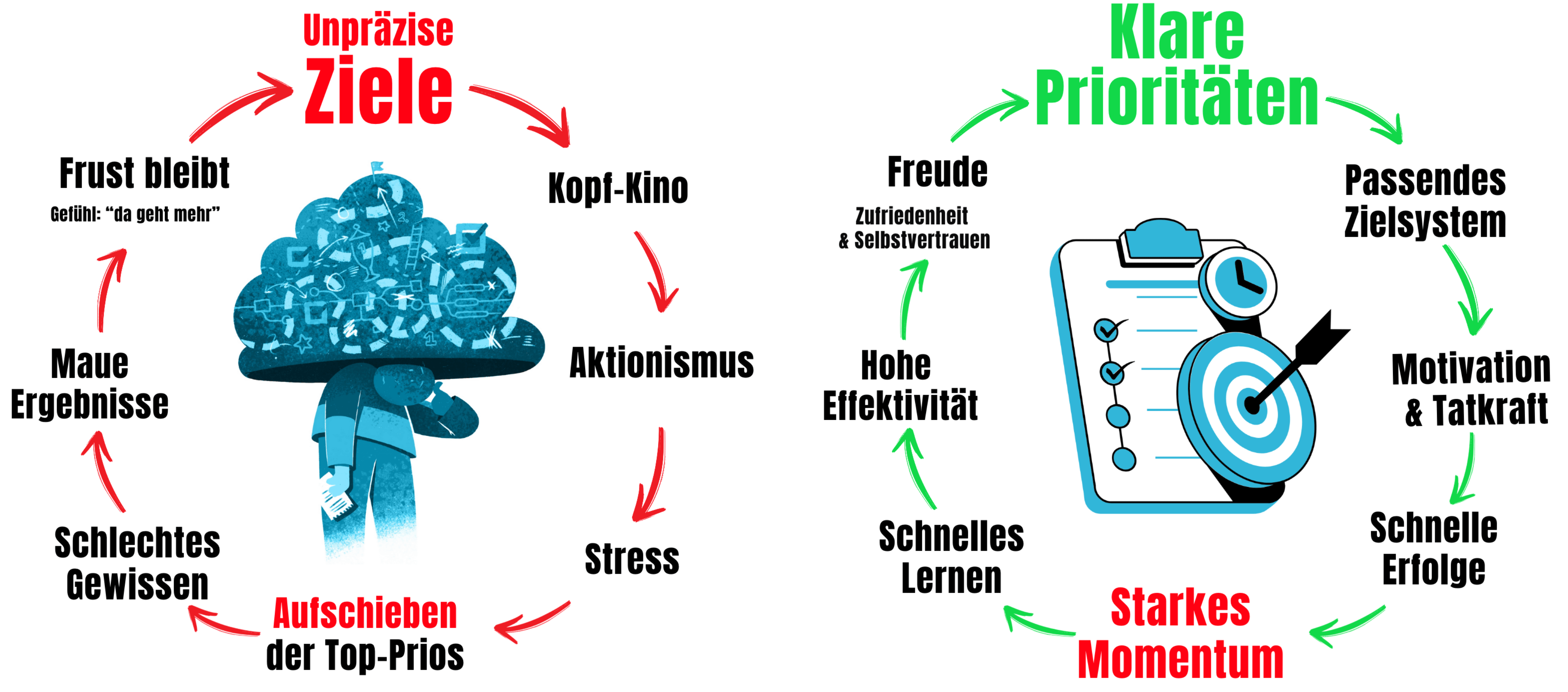 Klare Ziele und Prioritäten haben Kraft und Erfolg Zeitmanagement Methoden