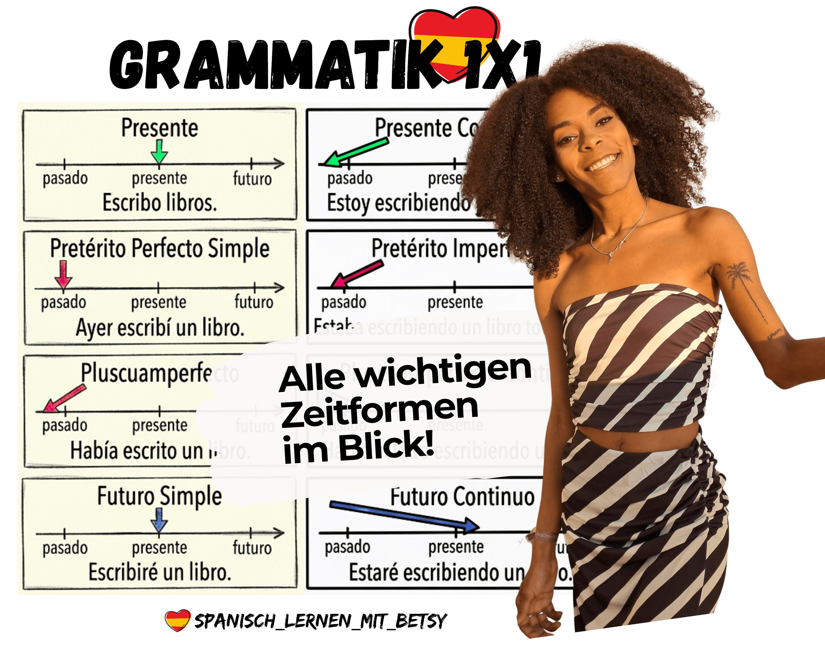 Spanisch lernen Grammatik alle Zeiformen auf einen Blick Tabelle Grafik online Sprachkurs Klausur Betsy Flores Castellanos